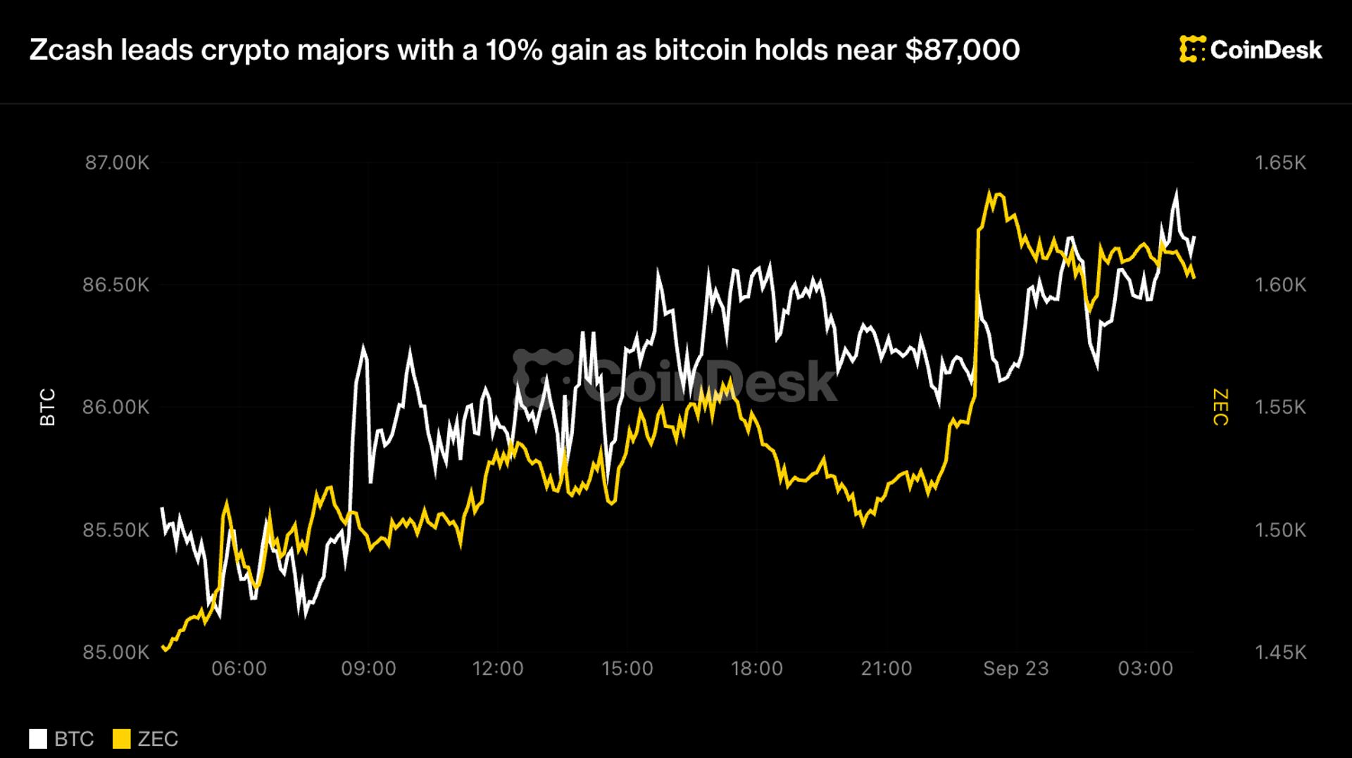 Zcash dẫn đầu các chuyên ngành tiền điện tử với mức tăng 10% khi bitcoin giữ gần 87.000 USD