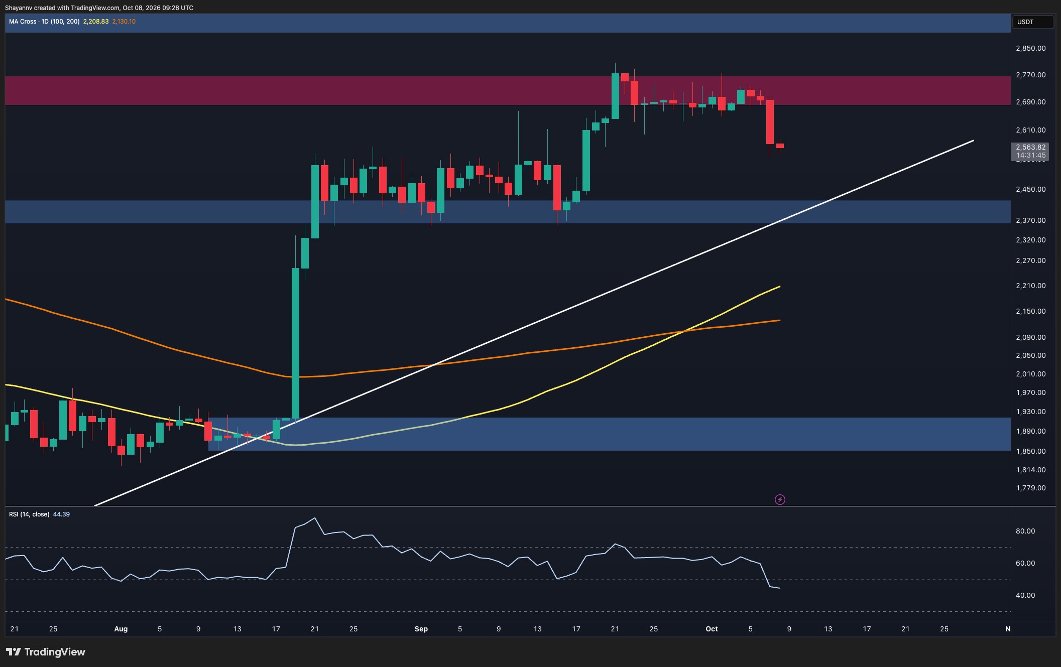 Phân tích giá Ethereum: ETH gặp sự cố 10% hàng tuần – Nó có thể xuống thấp đến mức nào?