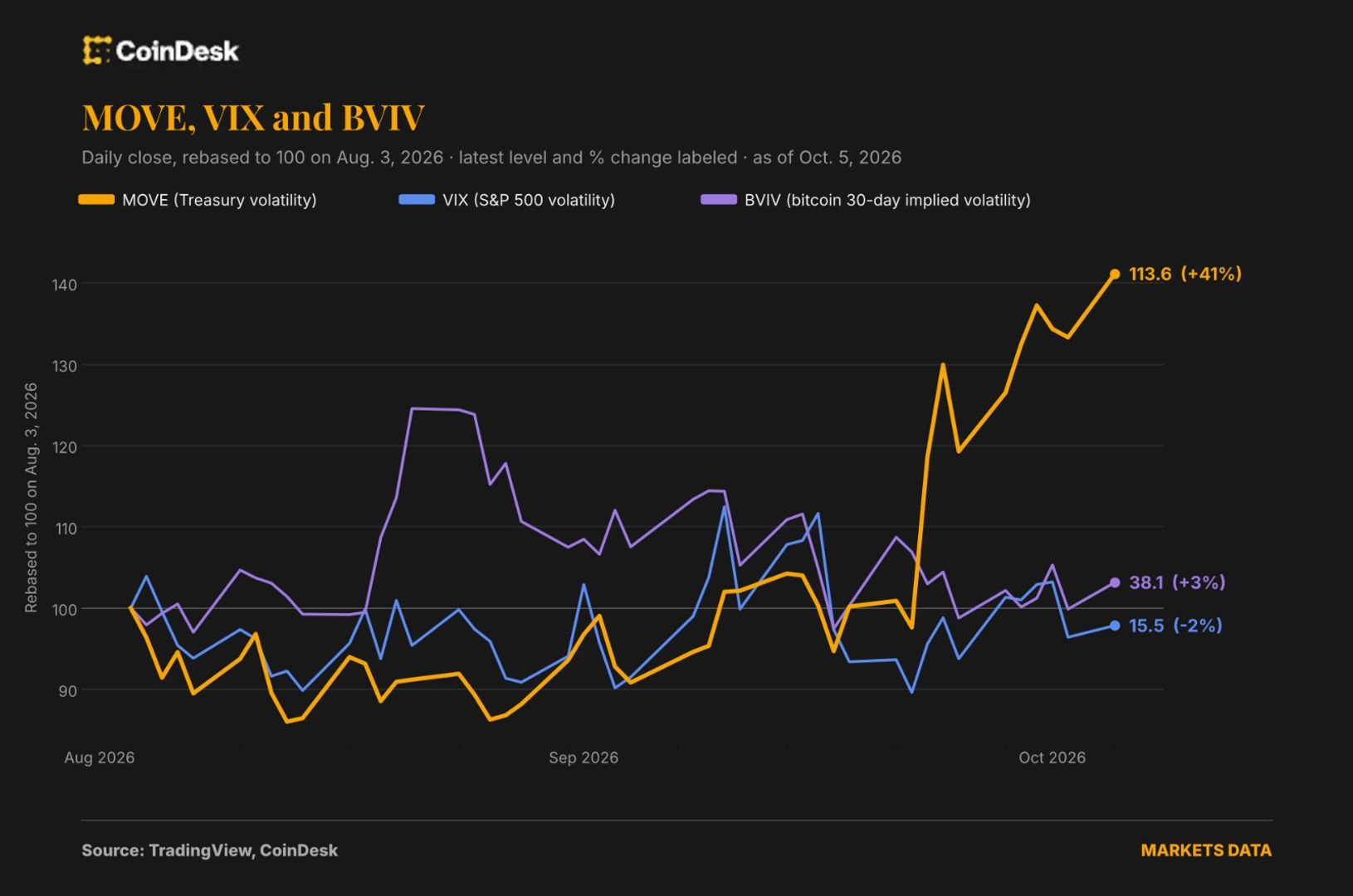 VIX của trái phiếu đang tăng nhưng bitcoin và cổ phiếu vẫn chưa nhận thấy điều đó