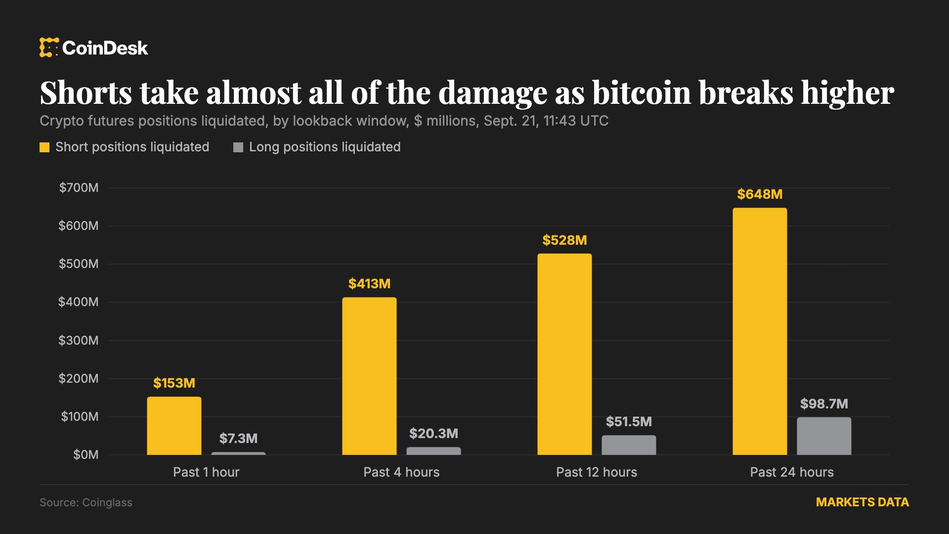Bitcoin đạt 85.000 đô la khi hoạt động bán khống buộc 648 triệu đô la đặt cược giảm giá