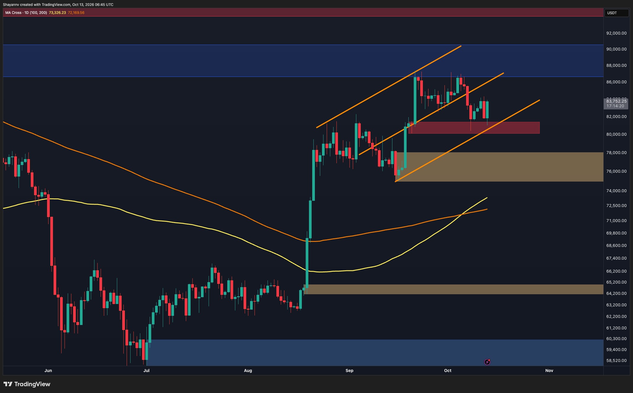 Phân tích giá bitcoin: Nguy hiểm hơn ở phía trước khi BTC vẫn ở dưới đường xu hướng bị phá vỡ?