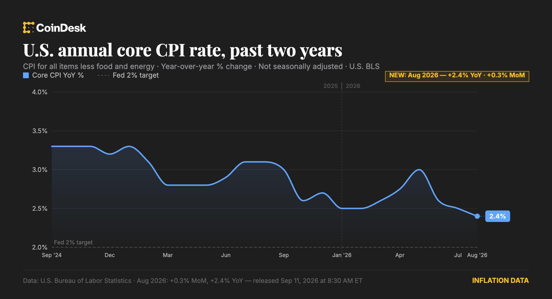 CPI cơ bản tăng nhanh hơn dự báo 0,3% trong tháng 8, cho thấy Fed có thể tăng lãi suất