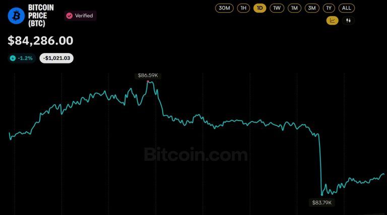 Giá bitcoin trượt xuống dưới 84 nghìn đô la khi đợt xả hàng kéo dài 20 phút xóa 400 triệu đô la trong thời gian dài