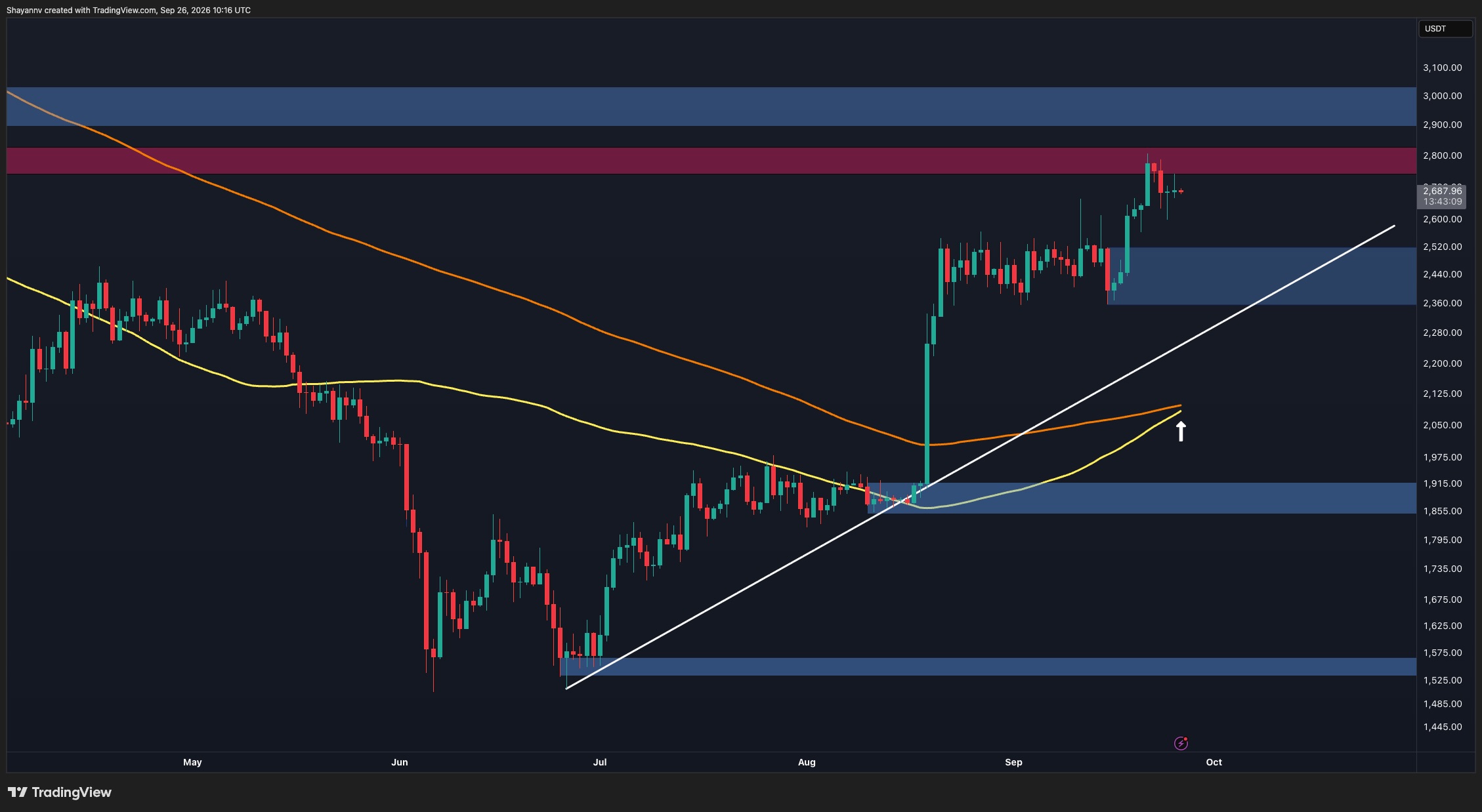 Phân tích giá Ethereum: ETH hướng tới 3 nghìn đô la, nhưng những rào cản lớn này đang cản trở