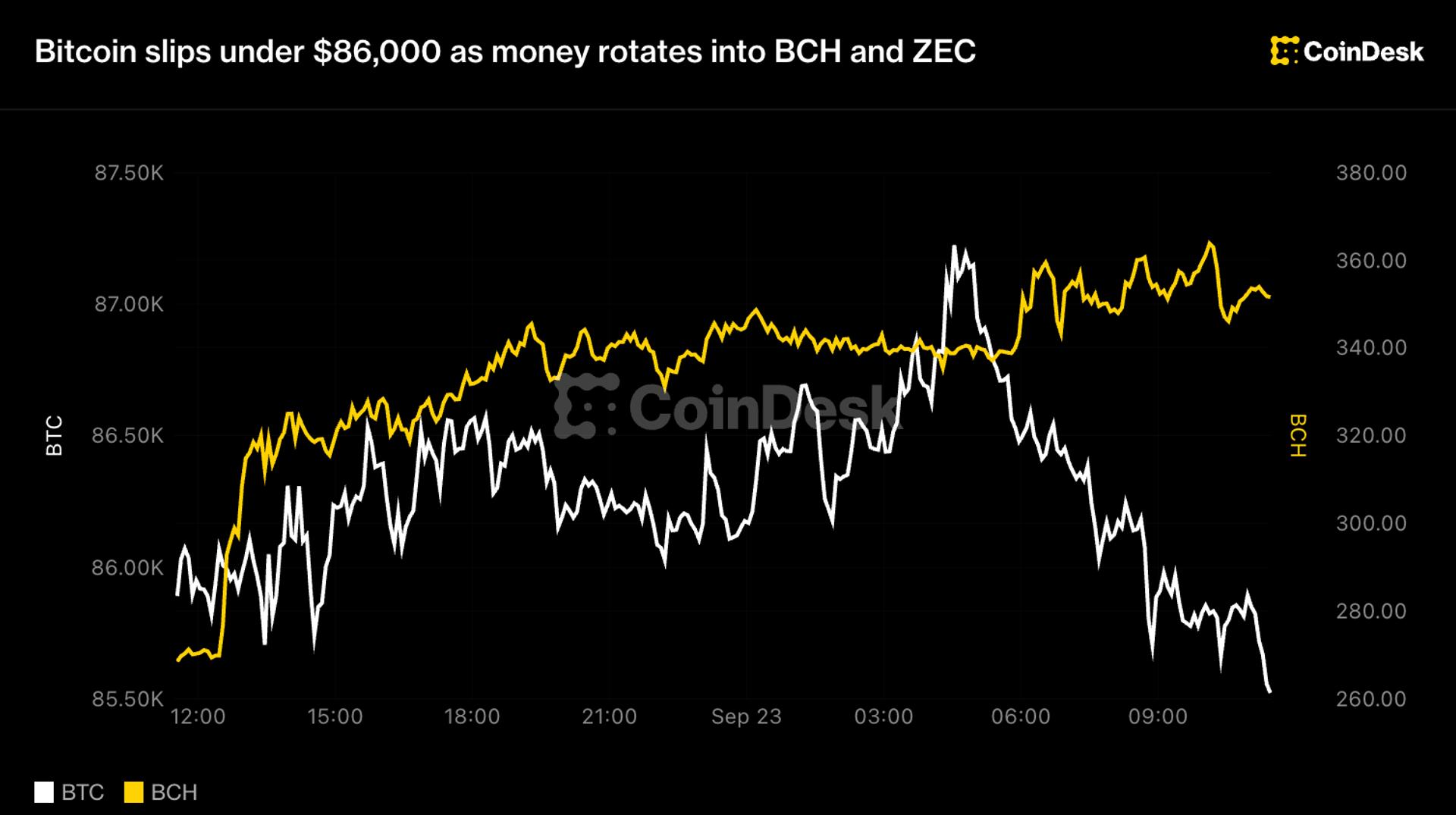 Cập nhật trực tiếp: Bitcoin giảm xuống dưới 86.000 USD khi tiền chuyển sang BCH và ZEC