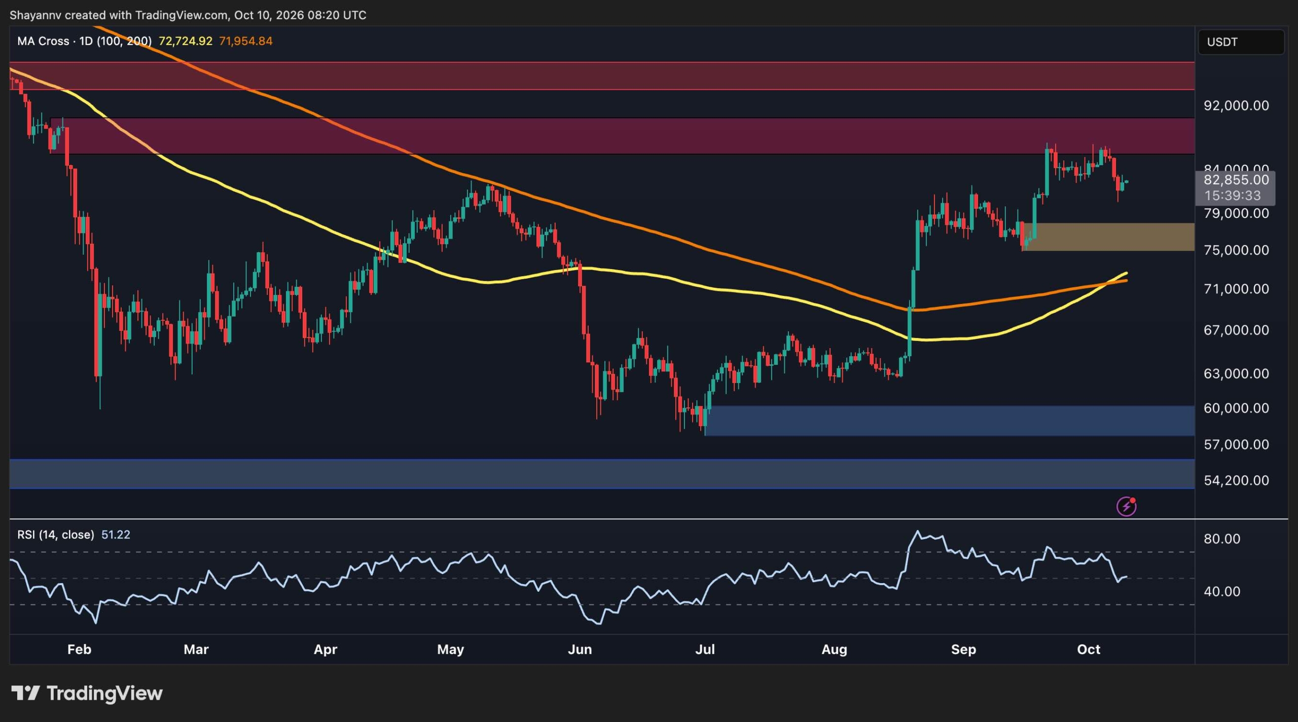 Phân tích giá bitcoin: Quá trình phục hồi của BTC có kết thúc khi nhu cầu của Hoa Kỳ chuyển sang tiêu cực?