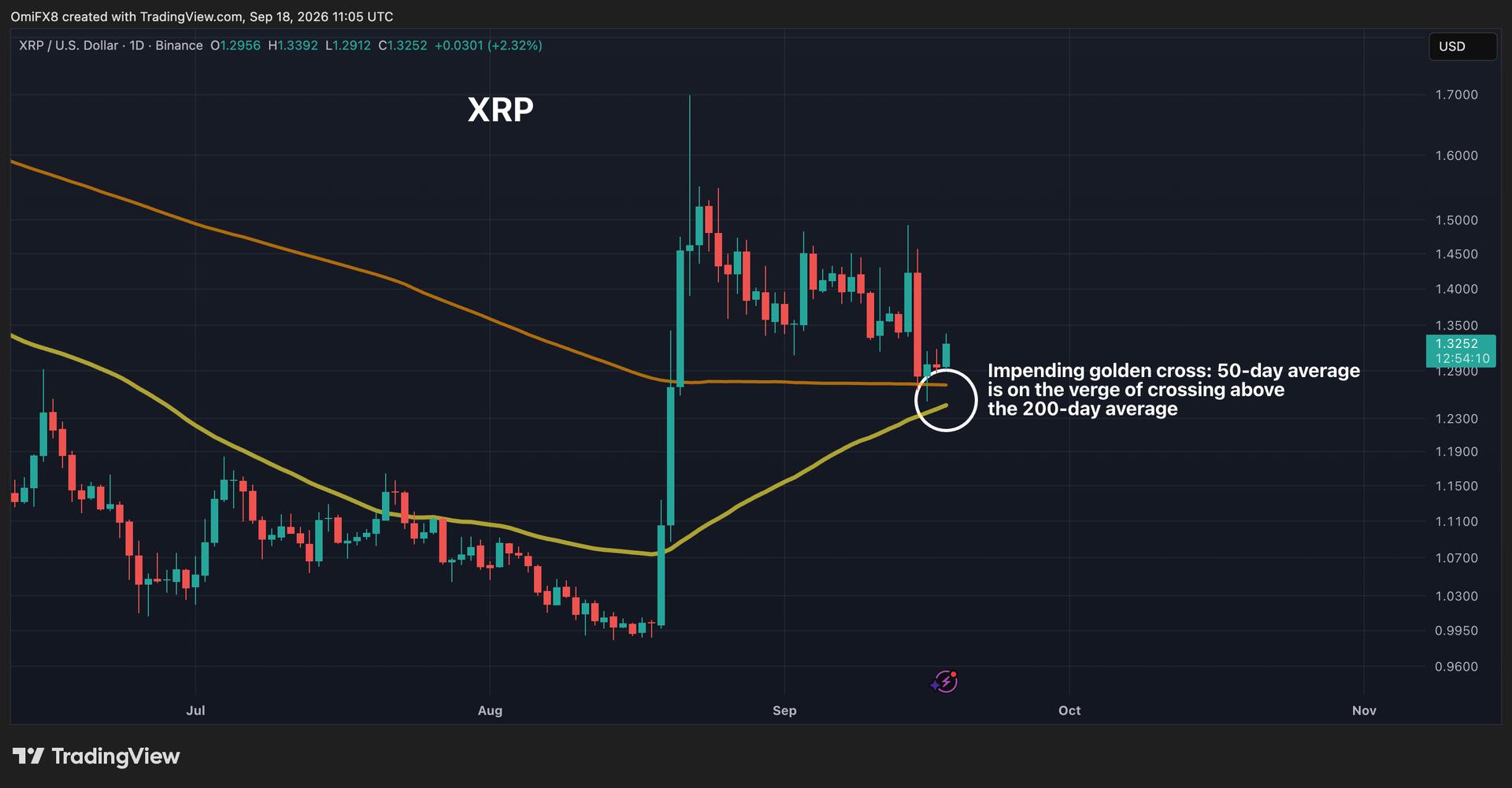 XRP trên bờ vực của một chữ thập vàng khi trọng tâm chuyển sang altcoin