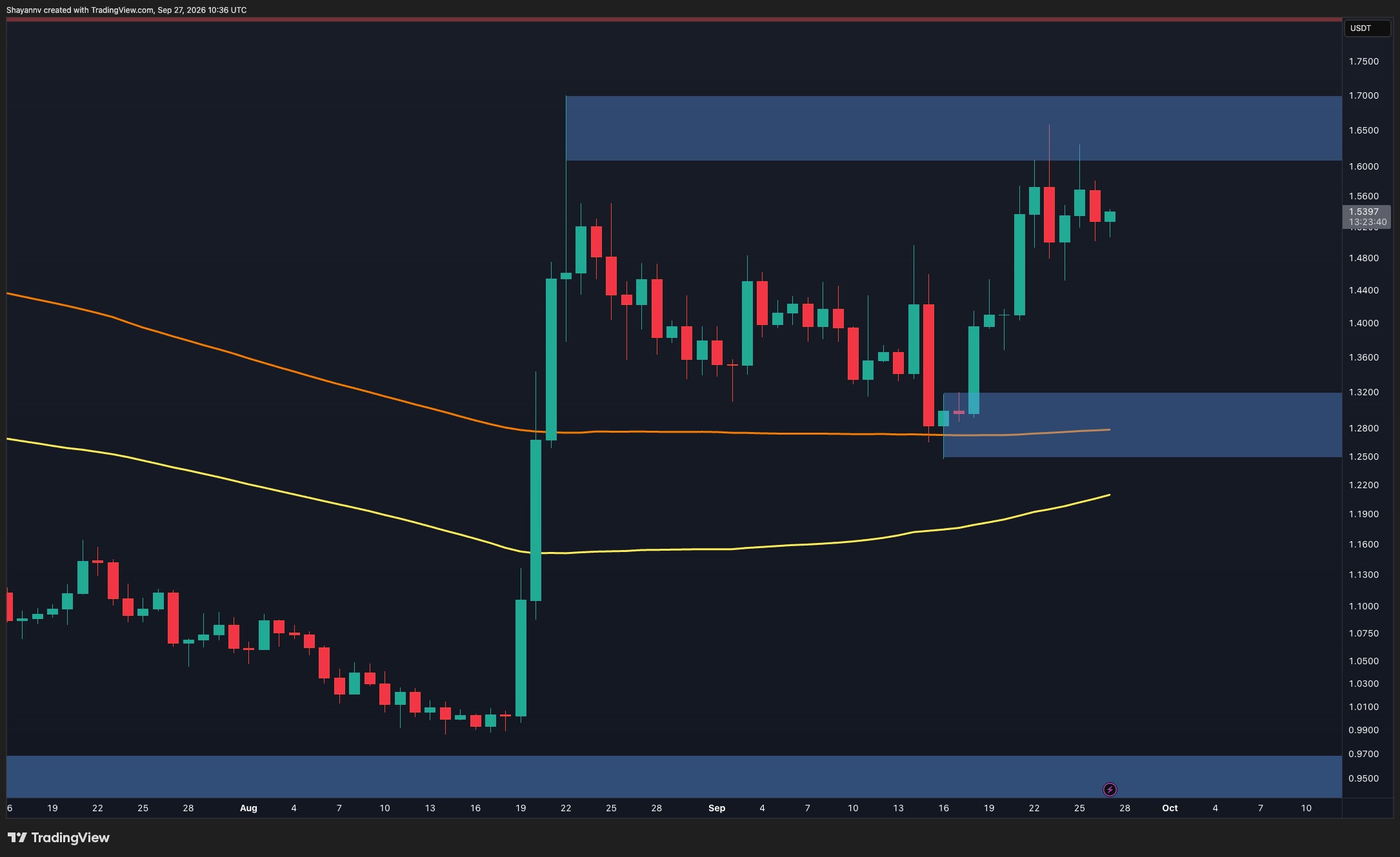 Phân tích giá Ripple: XRP kiểm tra mức kháng cự quan trọng khi cấu trúc tăng giá được giữ vững