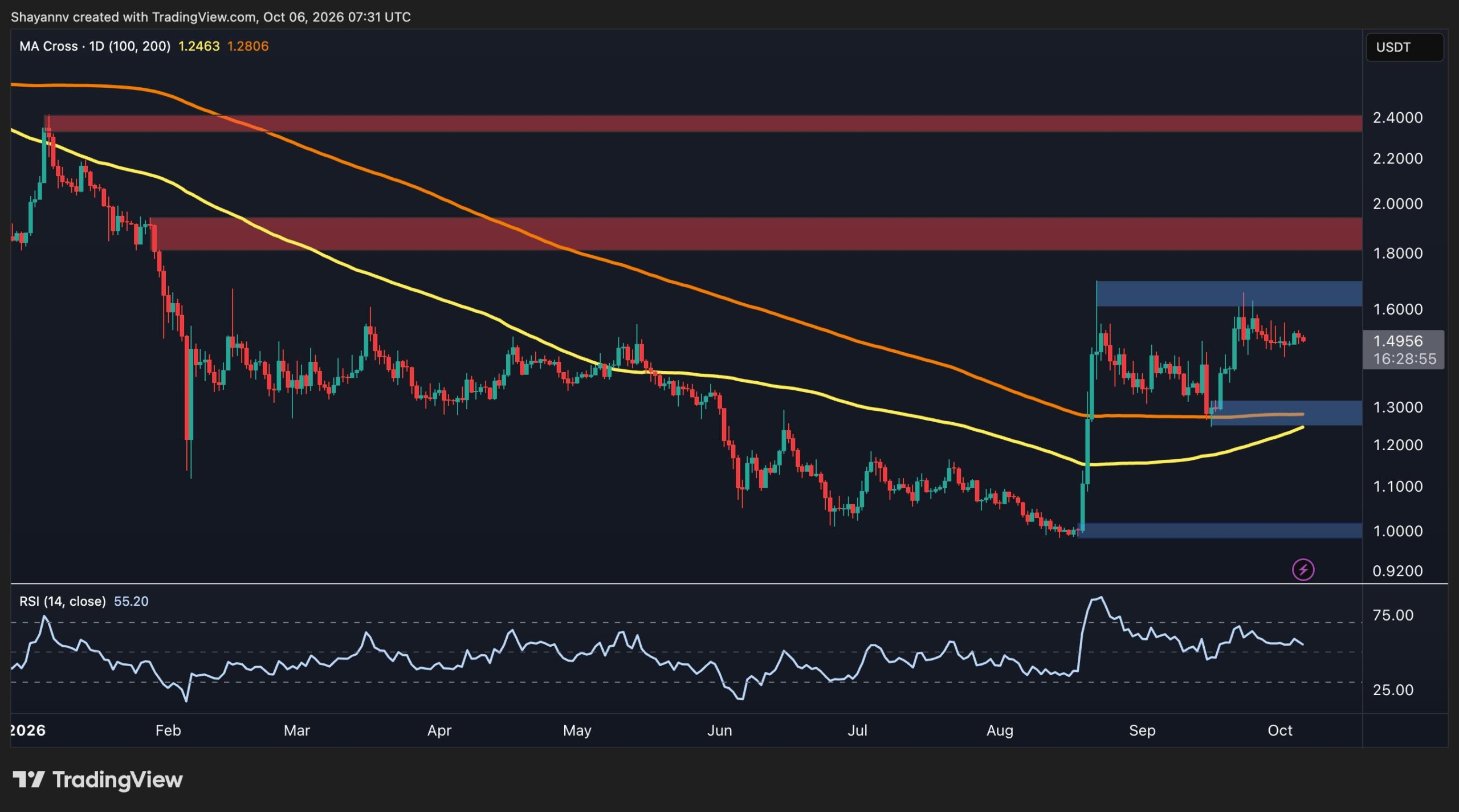 Phân tích giá Ripple: Việc hợp nhất XRP có gần kết thúc khi phạm vi thắt chặt không?