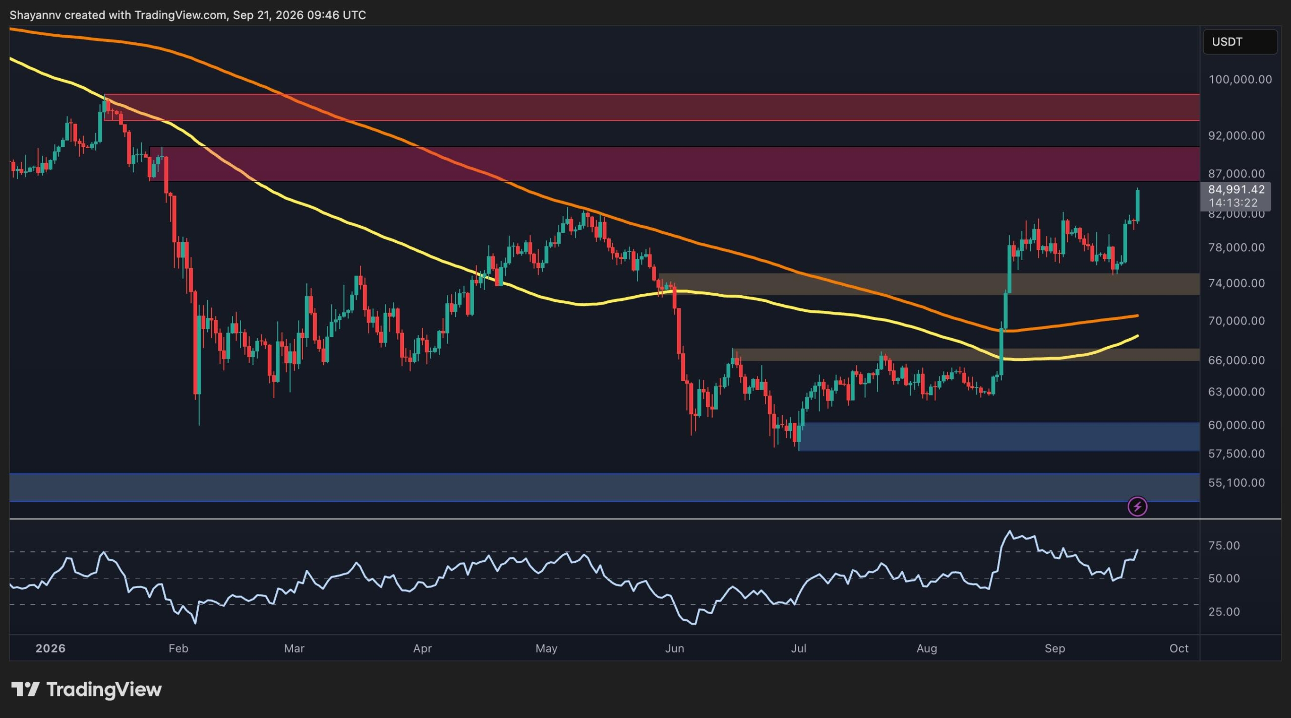 Bitcoin Price Prediction: Is $90K Next After BTC’s Explosive $10K Rally?
