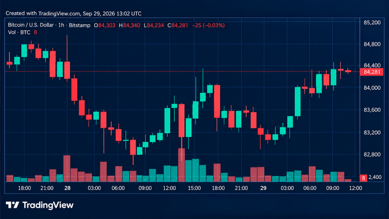 Giá bitcoin phục hồi trở lại khi 13 đường trung bình động nhấp nháy màu xanh lục