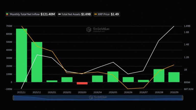 Các quỹ ETF XRP thu về 121 triệu USD trong tháng này nhưng tài sản của chúng tiếp tục bị thu hẹp
