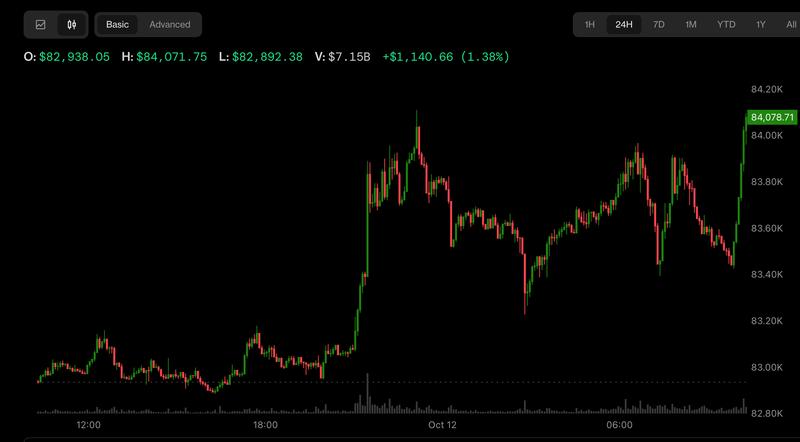 Bitcoin loại bỏ dòng vốn ETF để giao dịch trên 84.000 USD khi giá dầu giảm