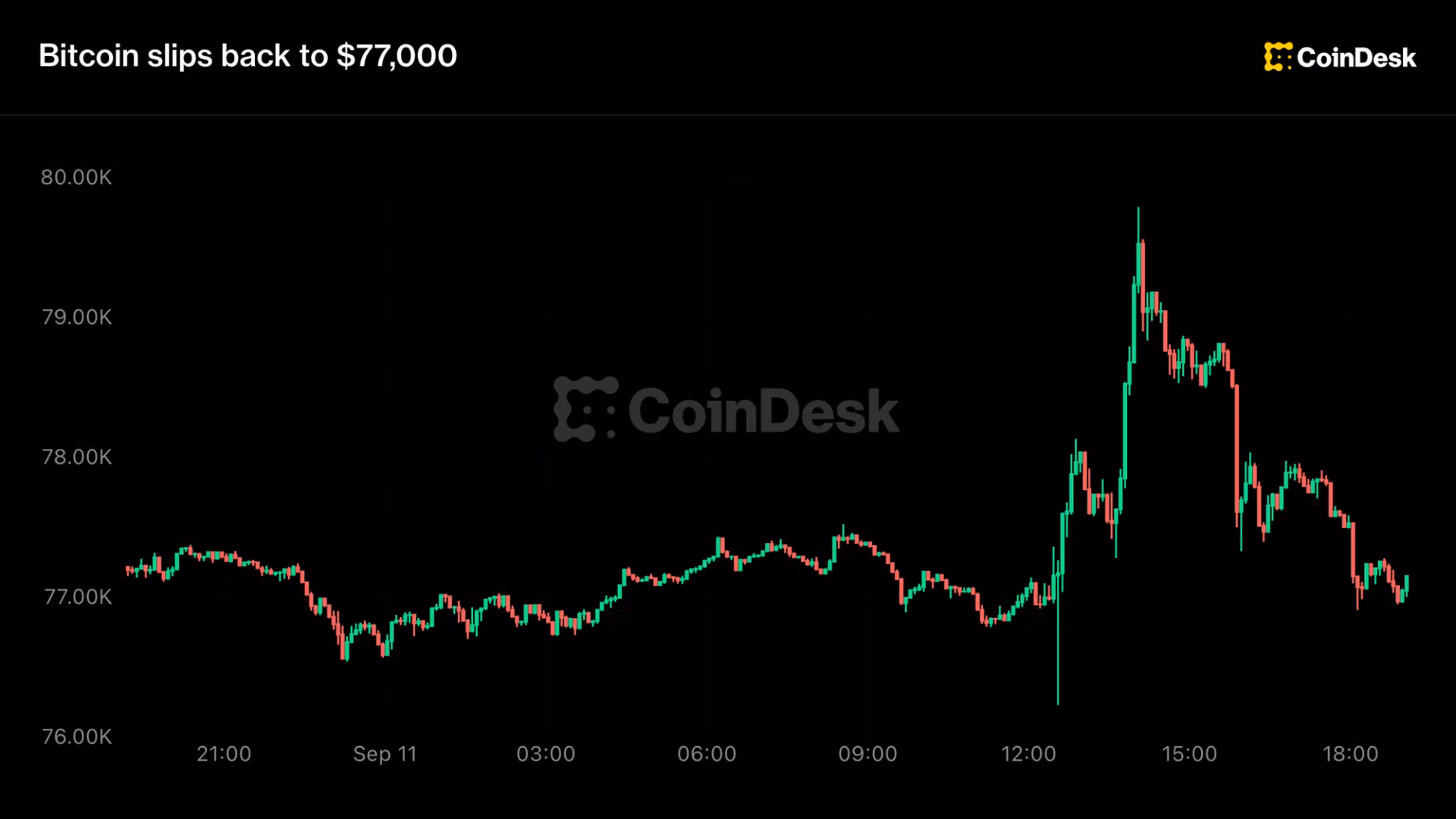 Cập nhật trực tiếp: Bitcoin từ bỏ mức tăng sớm, khi thị trường chuyển sang giá sau nhiều lần tăng lãi suất