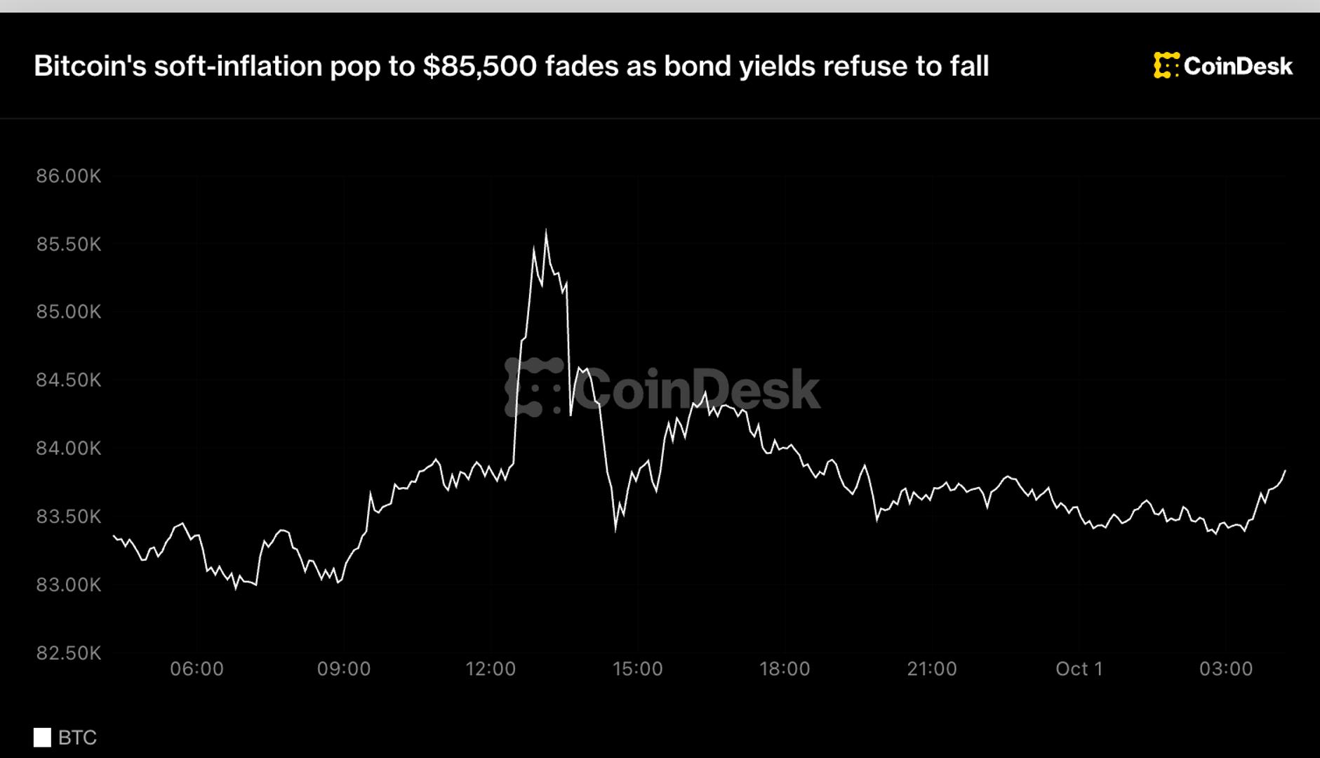 Lạm phát mềm của Bitcoin tăng lên mức 85.500 USD giảm dần khi lãi suất trái phiếu không giảm