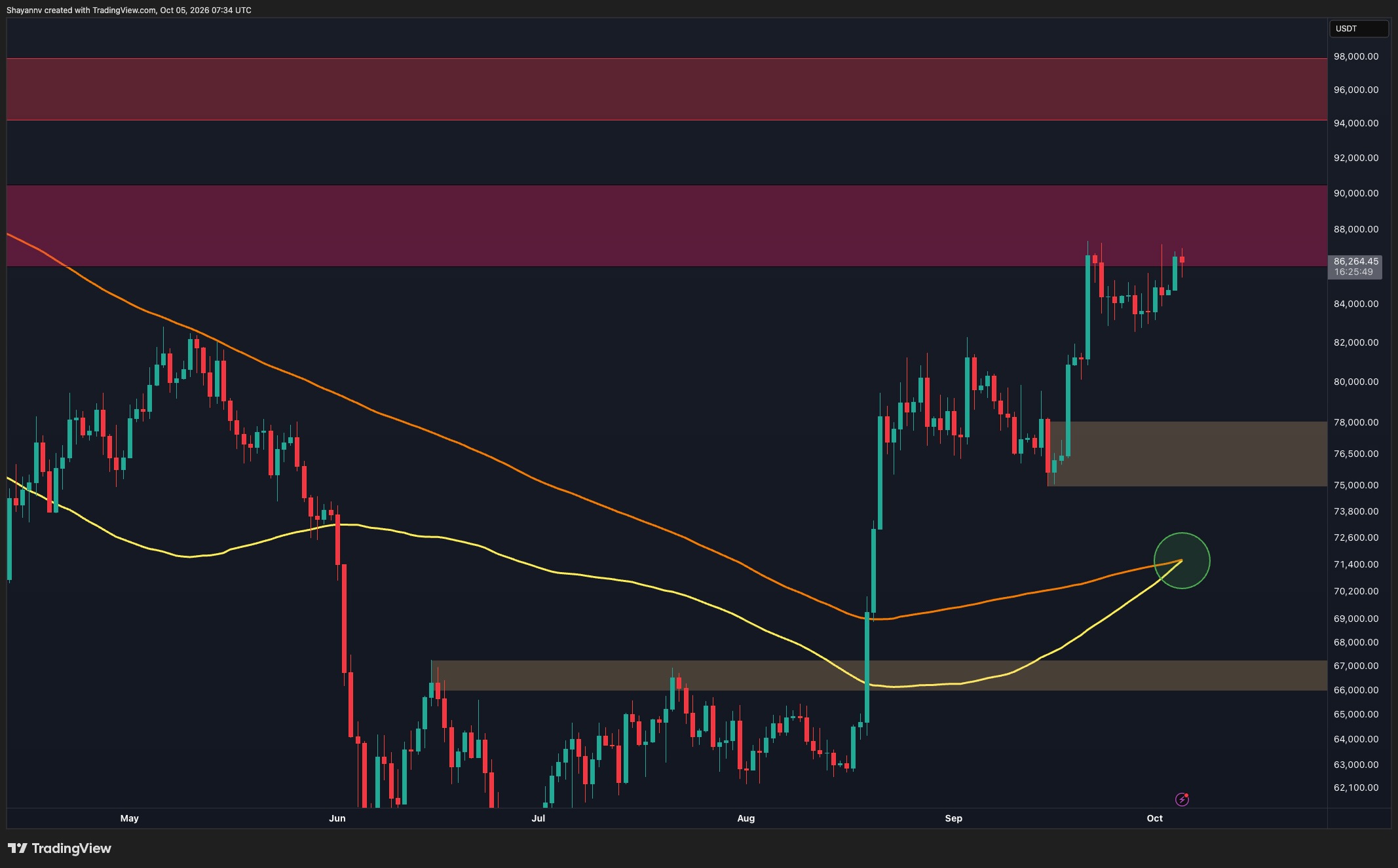 Phân tích giá bitcoin: Có phải BTC sắp hết hơi sau một lần bị từ chối khác ở mức 87 nghìn đô la?