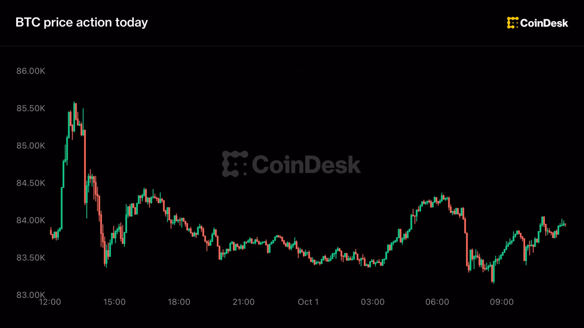 Cập nhật trực tiếp: Bitcoin ổn định gần 84.000 USD sau khi kết thúc quý tốt nhất kể từ năm 2024