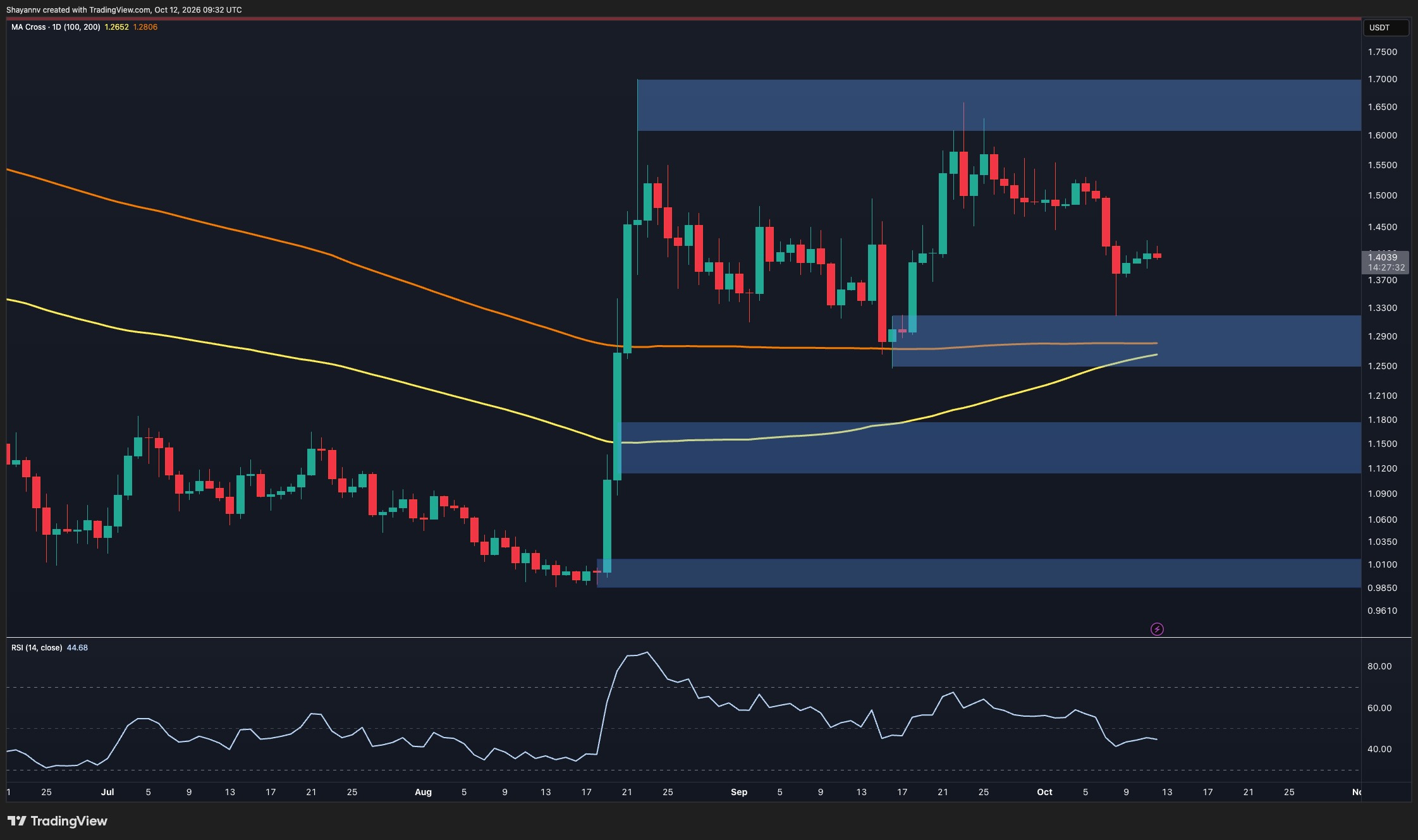 Phân tích giá Ripple: Điều gì tiếp theo cho XRP sau một lần bị từ chối ở mức kháng cự chính?