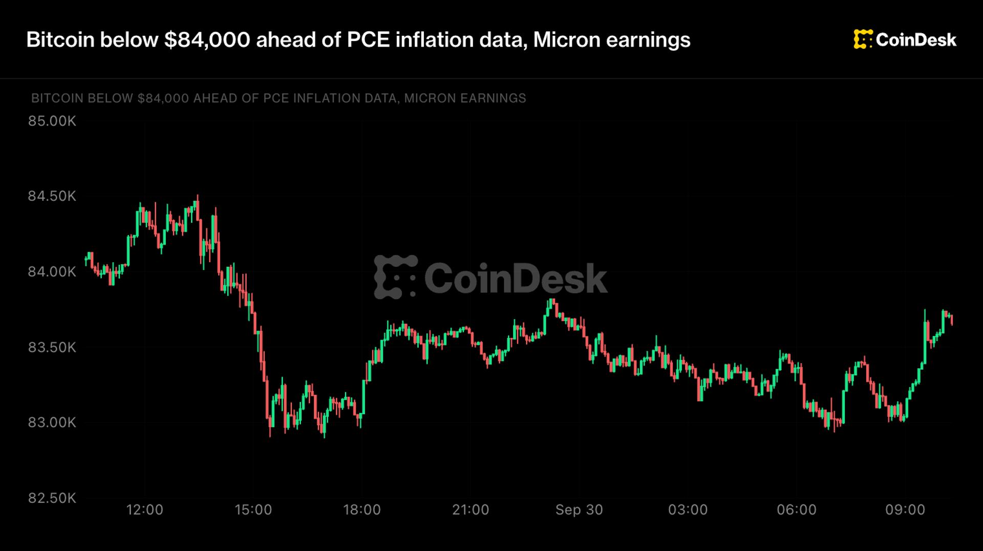 Cập nhật trực tiếp: Bitcoin dưới 84.000 USD trước dữ liệu lạm phát PCE, thu nhập Micron