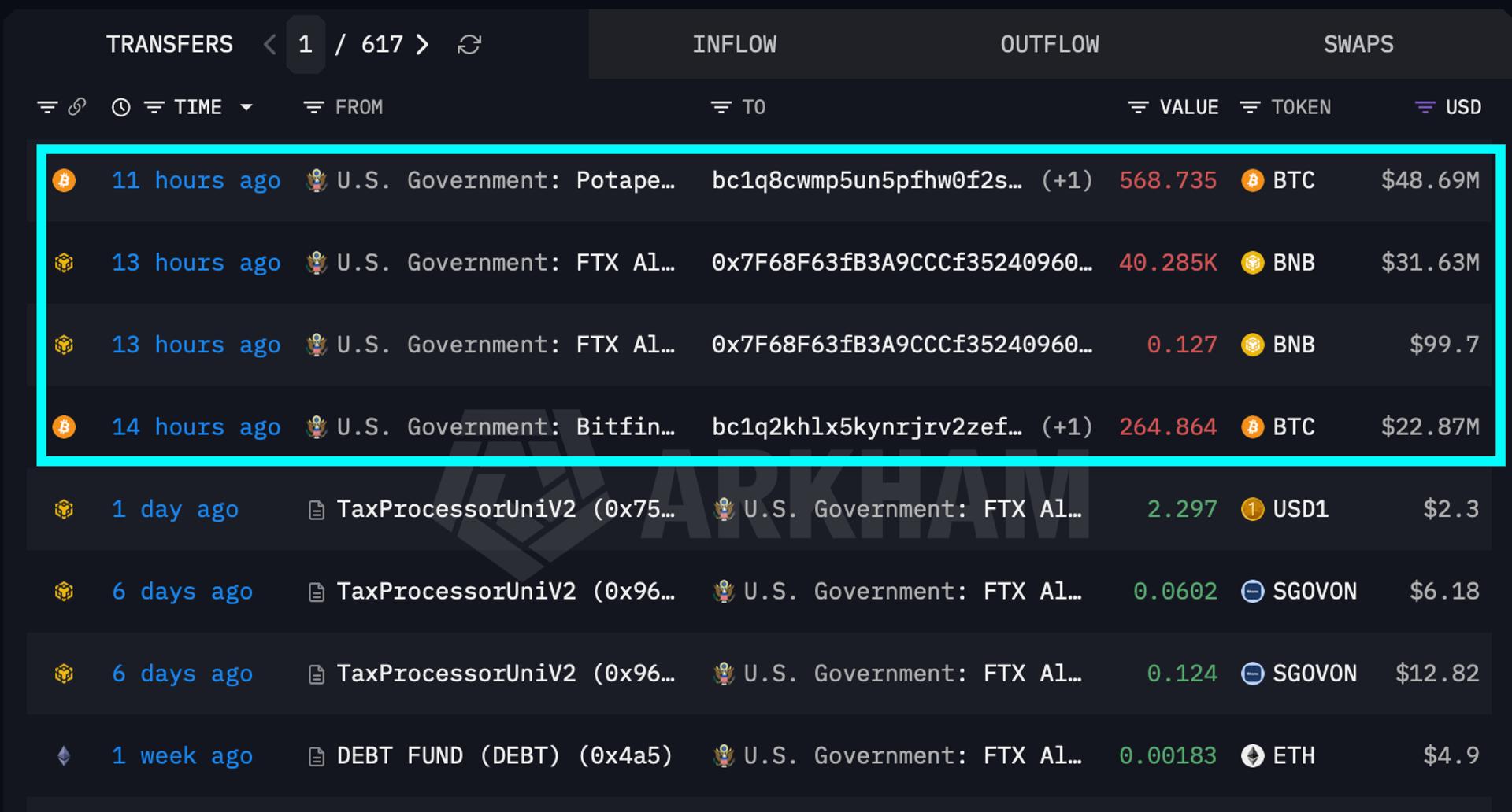 Chính phủ Hoa Kỳ chuyển hơn 100 triệu đô la BTC và BNB. Việc bán hàng chưa được xác nhận