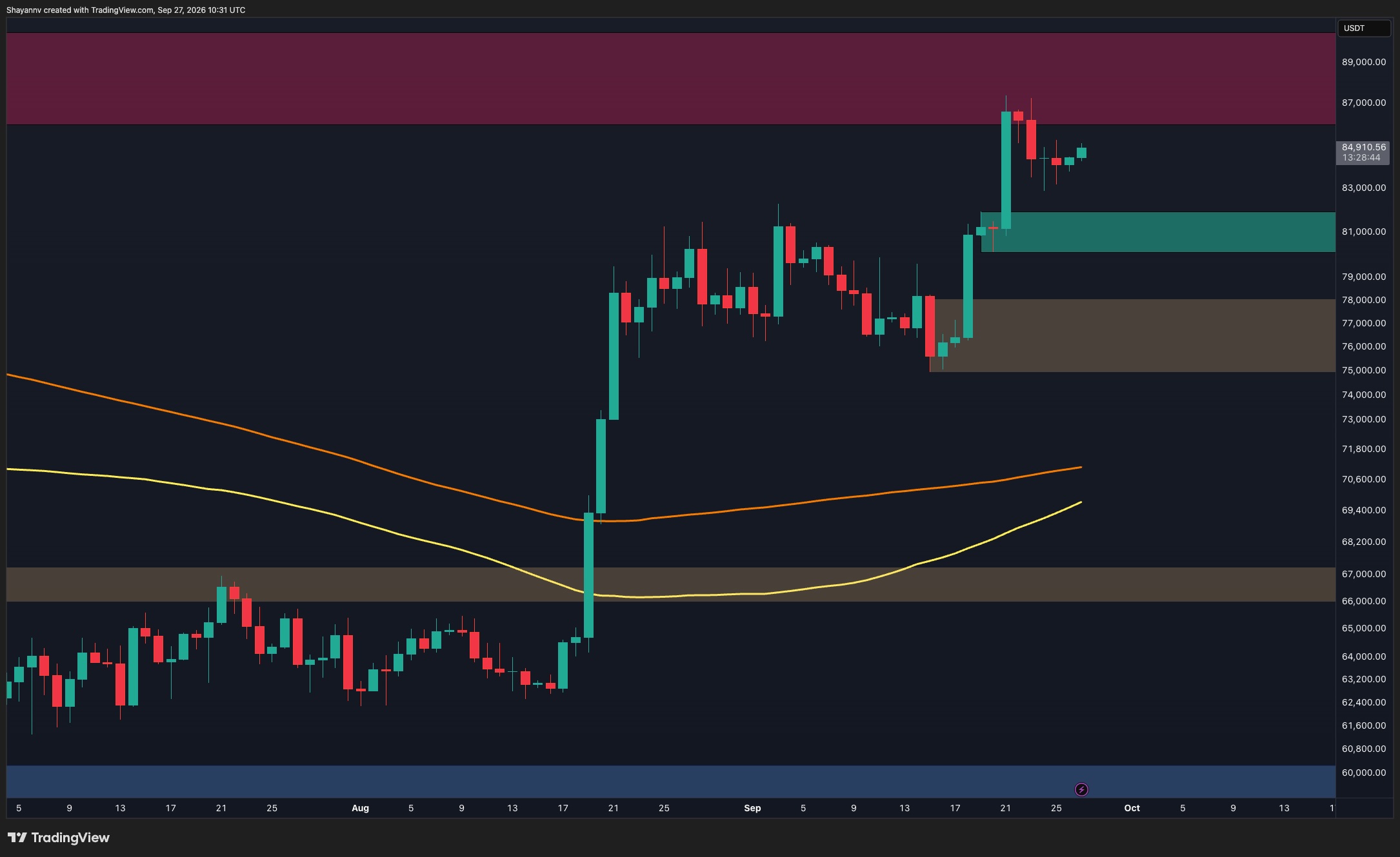 Phân tích giá bitcoin: Các mức hỗ trợ chính và cụm thanh khoản cần theo dõi trong tuần này